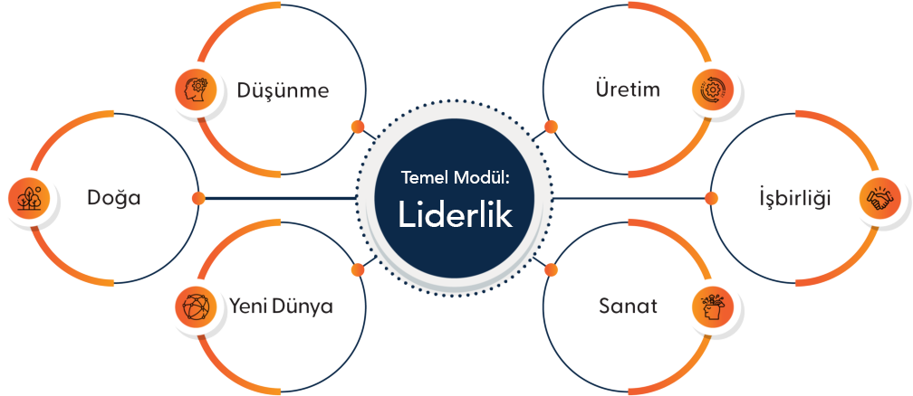 Temel modül liderlik şeması
